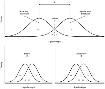 Modelling decision-making biases